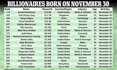 billionaires born on 28th|billionaires born in 1946.